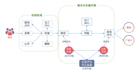 我國(guó)互聯(lián)網(wǎng)廣告數(shù)據(jù)匿名實(shí)施服務(wù)正式上線 強(qiáng)化數(shù)據(jù)處理與存儲(chǔ)支持服務(wù)